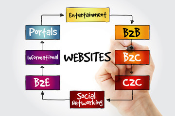 Hand writing Types of websites with marker, business concept strategy mind map