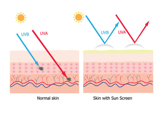 Aura protection from sunscreen product to protect skin from UV