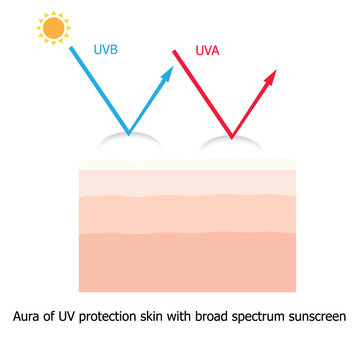 Sunscreen protect skin from UVA and UVB with aura protection
