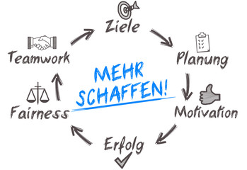 mehr schaffen!