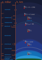 Atmosphere layers and vertical distribution of temperature and air pressure - obrazy, fototapety, plakaty