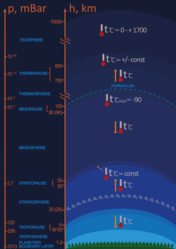 Atmosphere layers and vertical distribution of temperature and air pressure