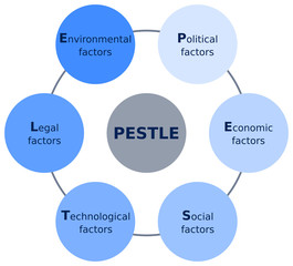 PESTLE analysis scheme diagram