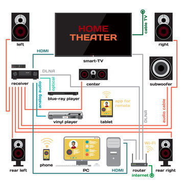 Wiring a home theater and music system vector flat design. Conne