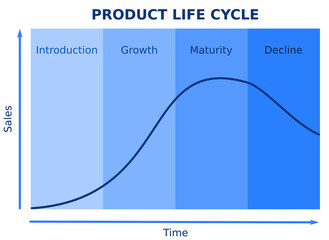 Product life cycle