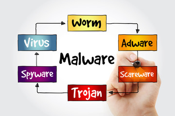 Hand writing Malware mind map flowchart business technology concept for presentations and reports