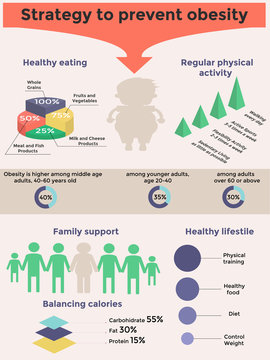 Obesity infographic template - healthy eating, physical activity, count calories.Strategy to prevent obesity. Diet and lifestyle data visualization concept. Vector illustration