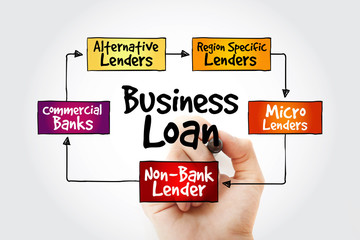 Hand writing Business Loan sources mind map flowchart business concept for presentations and reports