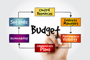 Hand writing Purposes of maintaining Budget mind map flowchart business concept for presentations and reports