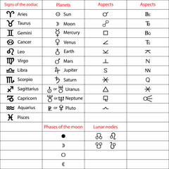 Zodiac signs. Planets. Aspects. Moon phases.