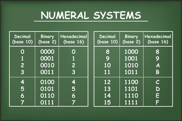 Hexadecimal, decimal and binary bases on green chalkboard vector - obrazy, fototapety, plakaty