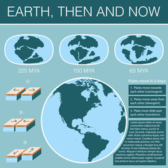 Earth, Then and Now / Continental drift on the planet Earth. Pangaea, Laurasia, Gondwana, modern continents and tectonic plates / infographics From 250 MYA to Present / Set of icons / Flat style