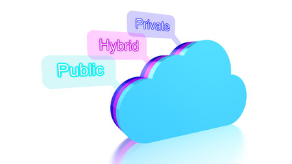 Cloud computing concept of cloud types