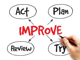 Continuous improvement process, strategy mind map, business concept