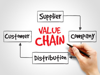 Value chain process steps, strategy mind map, business concept