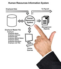 Human Resources Information System