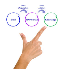 Diagram of data transformation