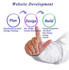 Workflow for Website Development.