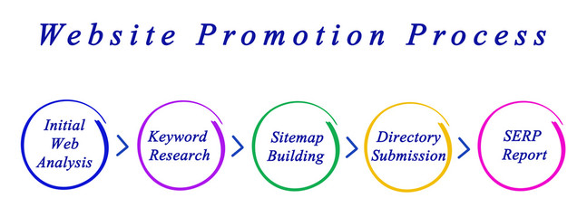 Diagram of Website Promotion Process
