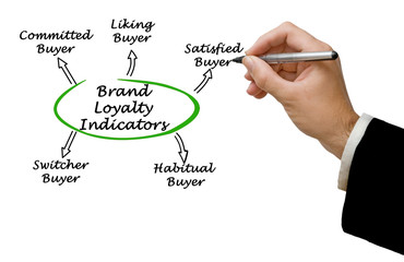 Brand Loyalty Indicators
