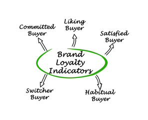 Fototapeta premium Brand Loyalty Indicators
