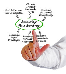 Diagram of Security Hardening