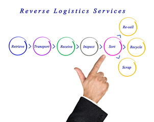 Diagram of Reverse Logistics Services