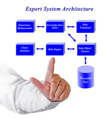 Naklejka premium drawing of Expert System Architecture