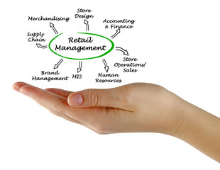 Diagram of Retail Management