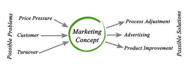 Diagram of Marketing Concept
