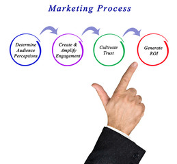 Diagram of marketing process
