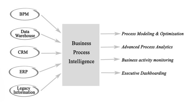Diagram of Business Process Intelligence