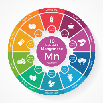 10 foods high in Manganese. Nutrition infographics. Healthy lifestyle and diet vector illustration with food icons.