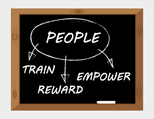 Blackboard diagram for managing your employees using the the three words Train, Reward and Empower as incentives and motivation