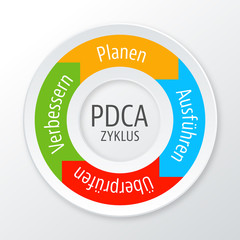 Fototapeta PDCA-Zyklus obraz