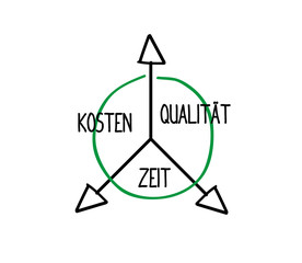 Kosten qualitaet zeit