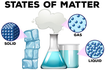 Diagrame of matter in different states