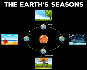 Diagram showing seasons on Earth