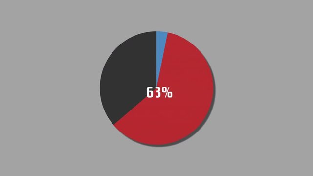 Blue and red pie diagram rising to 5% and 95% in motion graphics style, including alpha matte