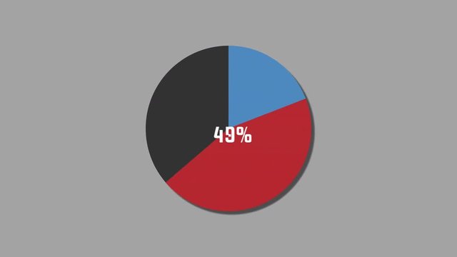 Blue and red pie diagram rising to 30% and 70% in motion graphics style, including alpha matte