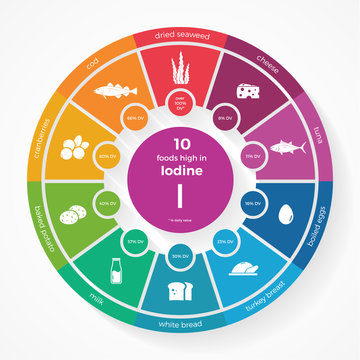 10 foods high in Iodine. Nutrition infographics.