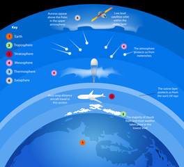 Atmosphere layers of gasses surround Earth