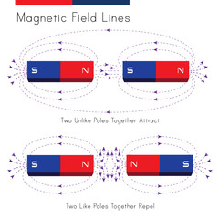 Shows a diagram of magnetic field in a situation of repelling and attraction