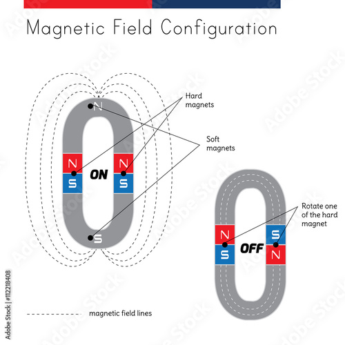 "Shows a picture of what happens to a configuration when turned