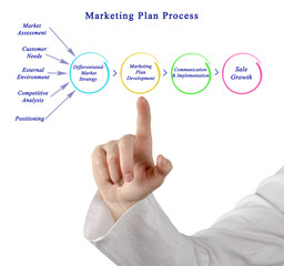 Marketing Plan Process