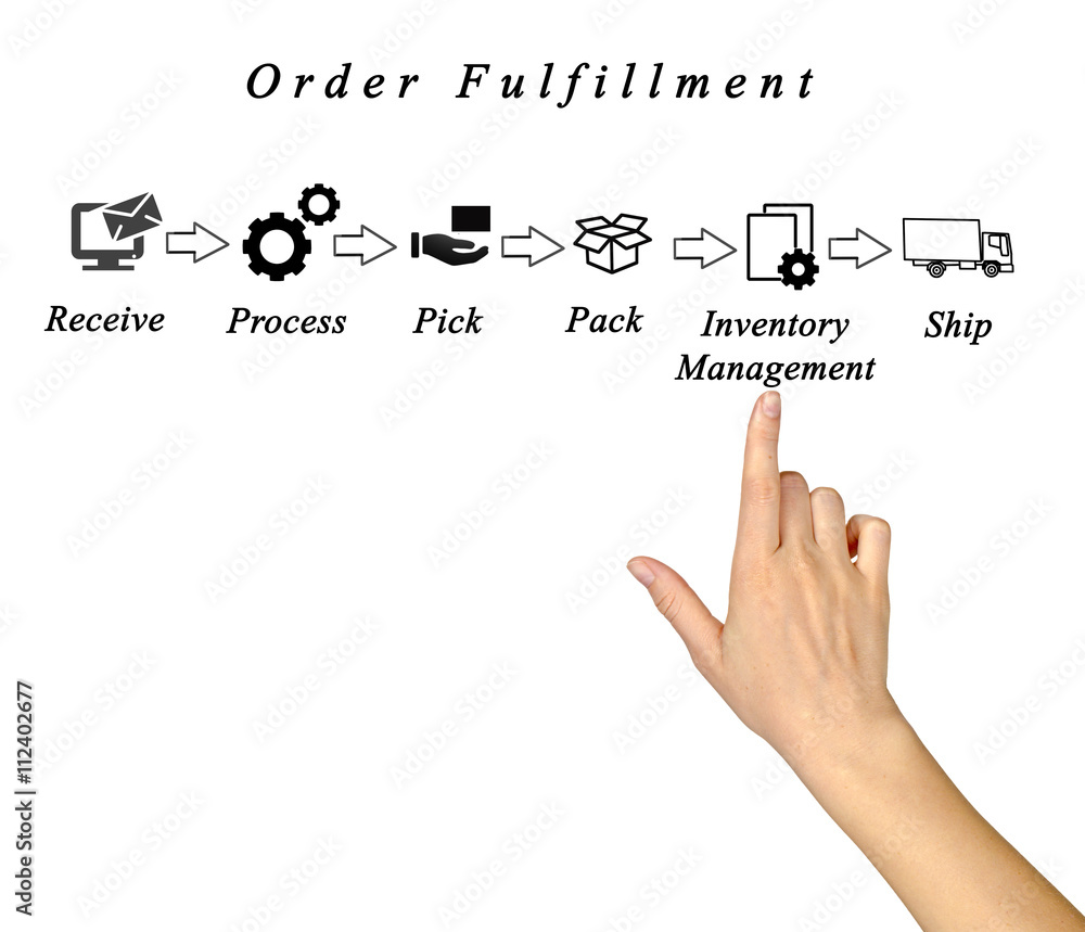 Poster diagram of order fulfillment