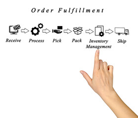 Diagram of order fulfillment