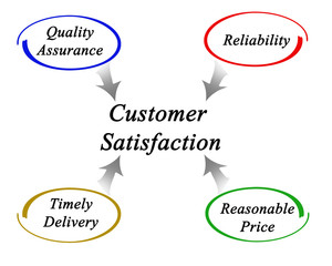  diagram of customer satisfaction