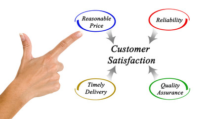  diagram of customer satisfaction