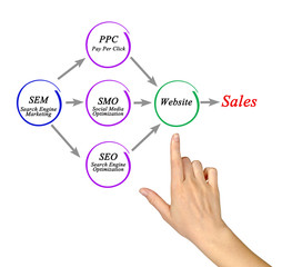 How e-business works